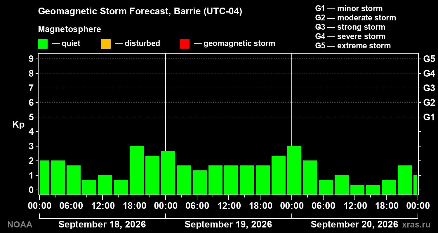 Geomagnetic index Kp forecast for three days