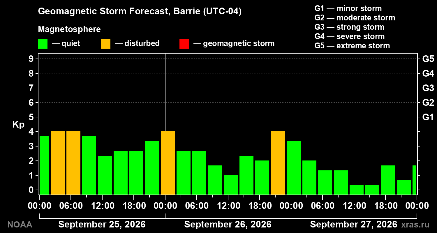 Geomagnetic index Kp forecast for three days