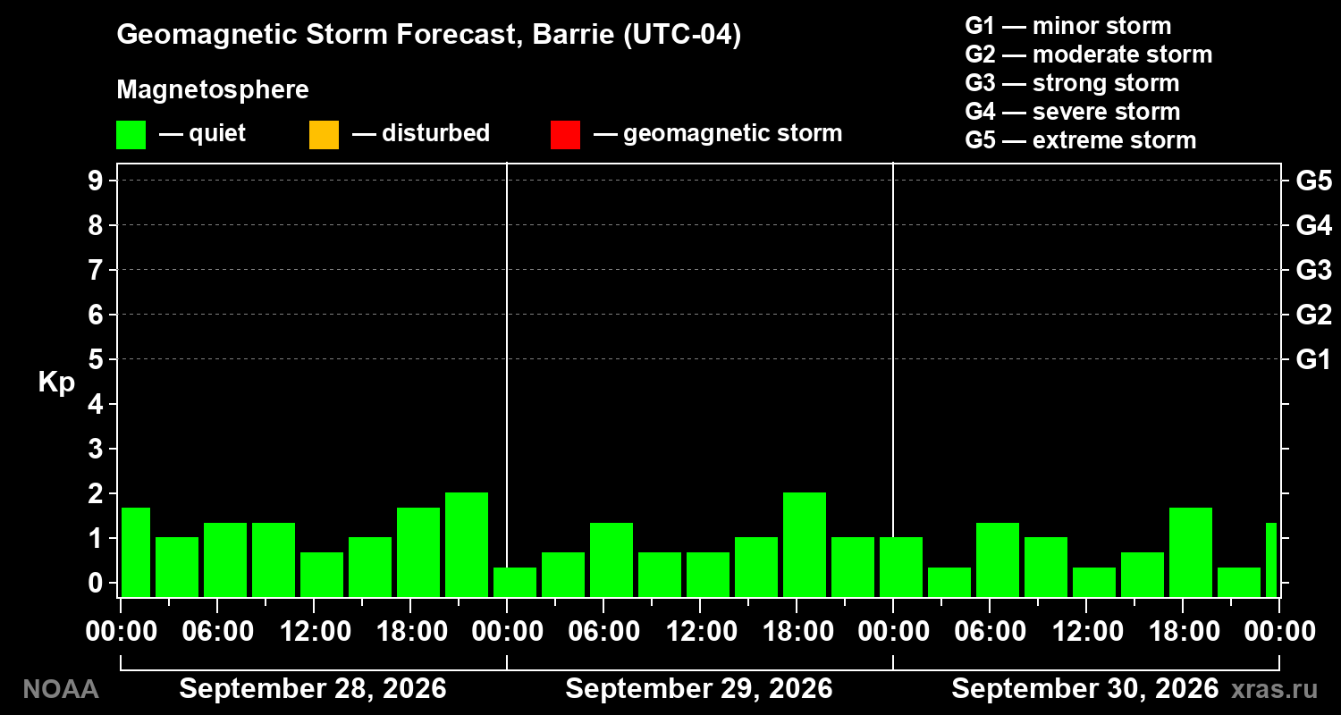 Geomagnetic index Kp forecast for three days