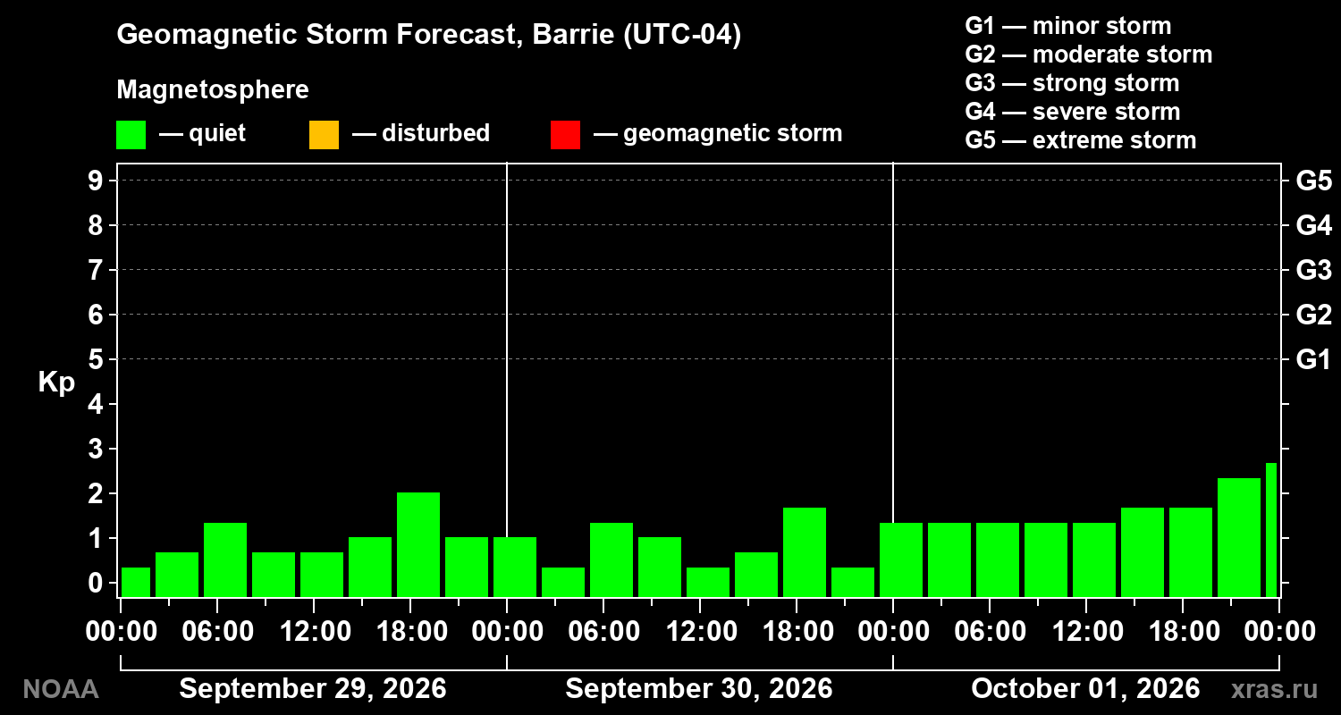 Geomagnetic index Kp forecast for three days