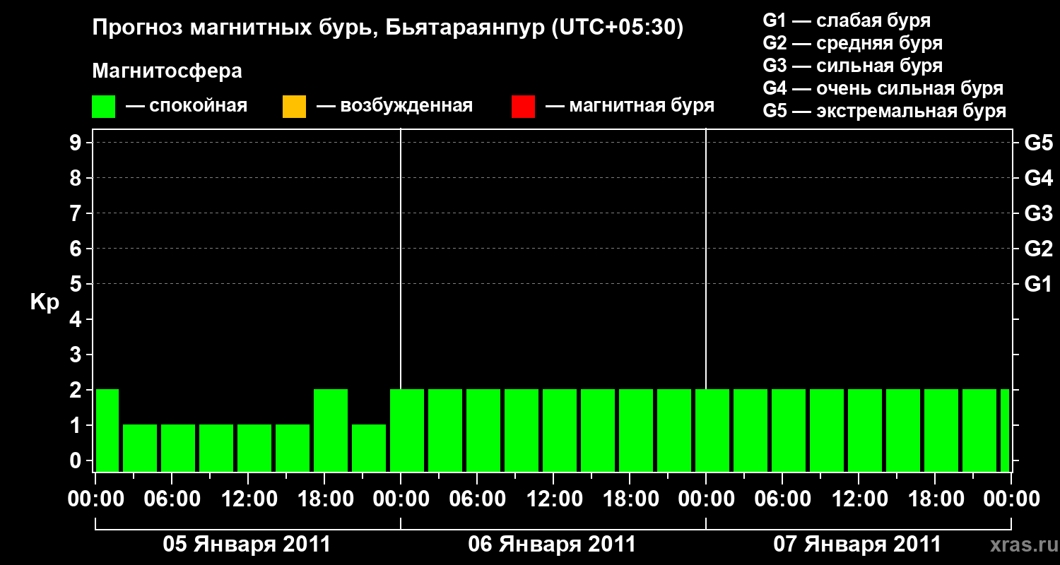 Прогноз геомагнитного индекса&nbsp;Kp