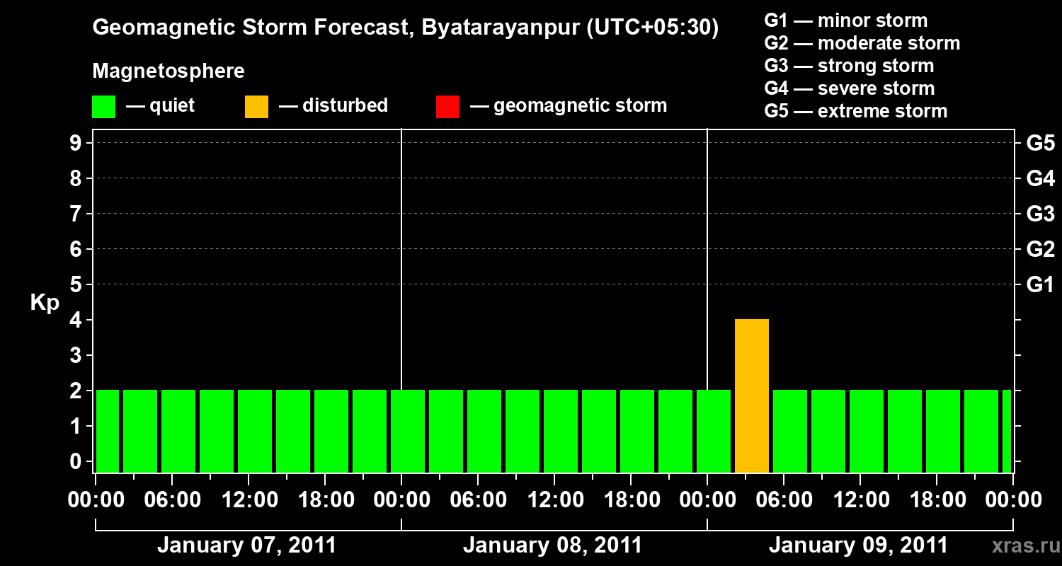 Forecast of the geomagnetic index&nbsp;Kp
