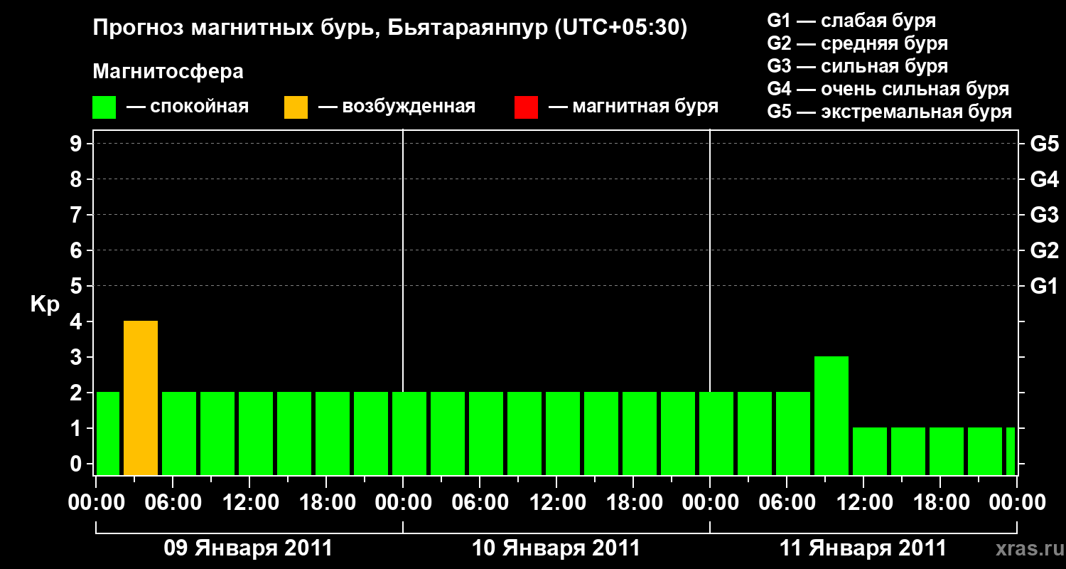 Прогноз геомагнитного индекса&nbsp;Kp
