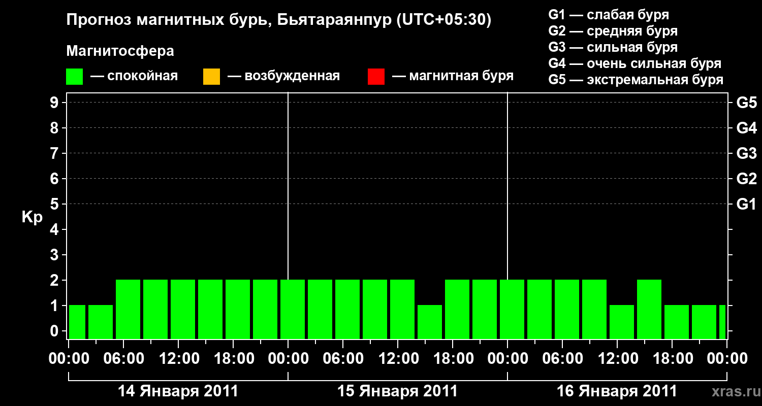 Прогноз геомагнитного индекса&nbsp;Kp