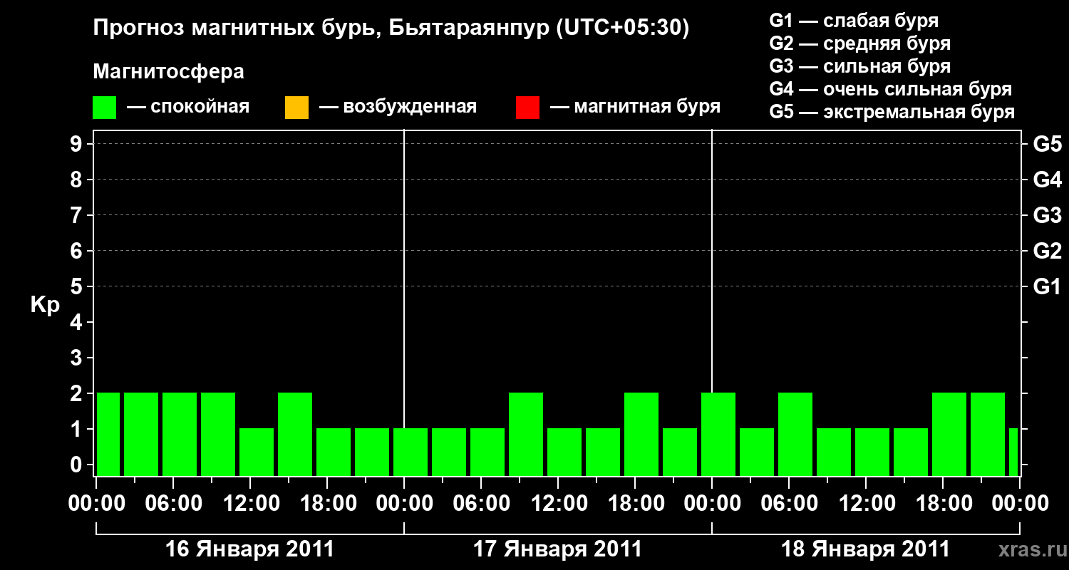 Прогноз геомагнитного индекса&nbsp;Kp