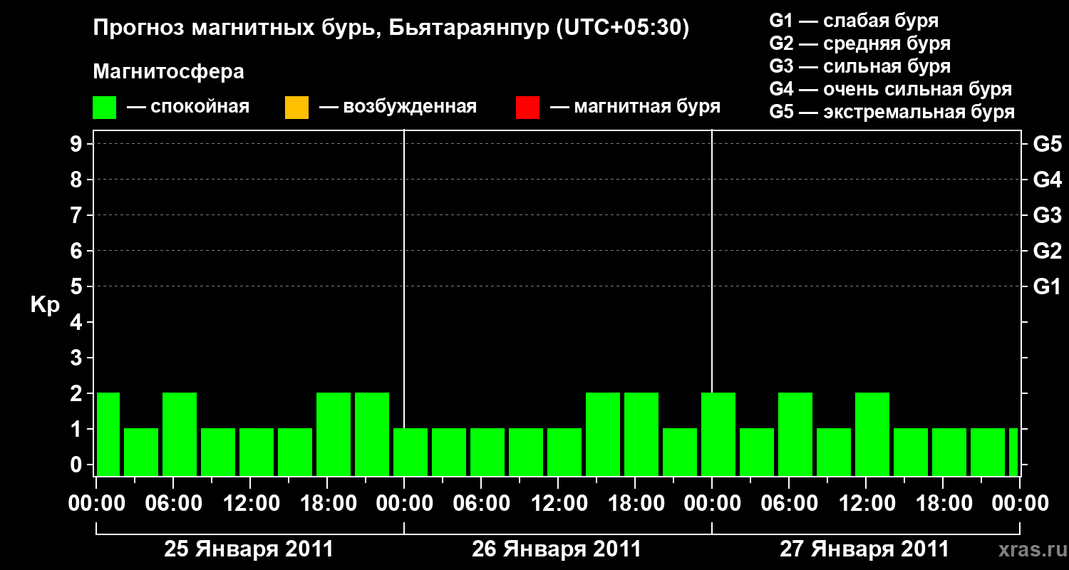 Прогноз геомагнитного индекса&nbsp;Kp
