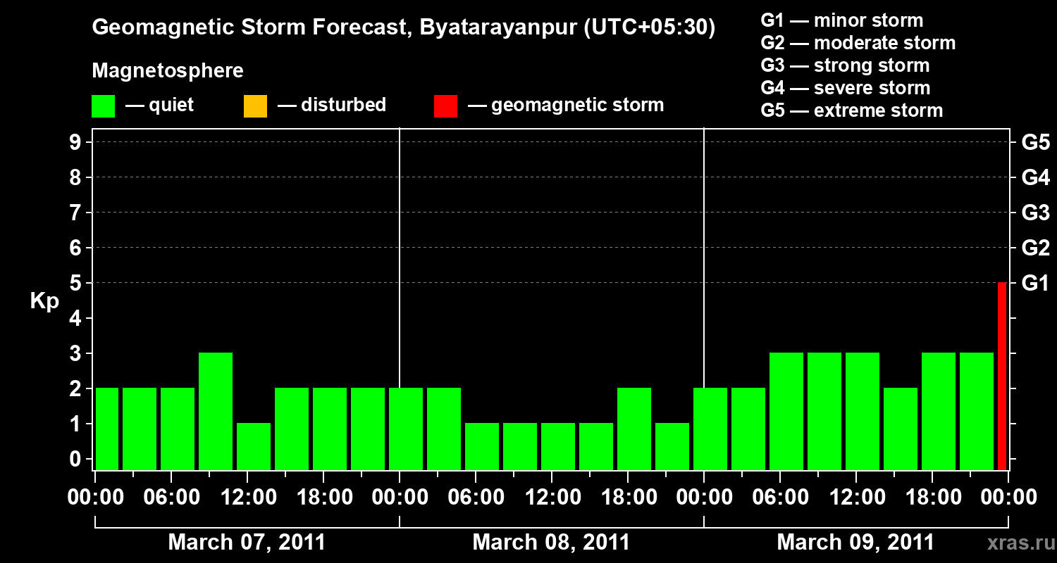 Forecast of the geomagnetic index&nbsp;Kp