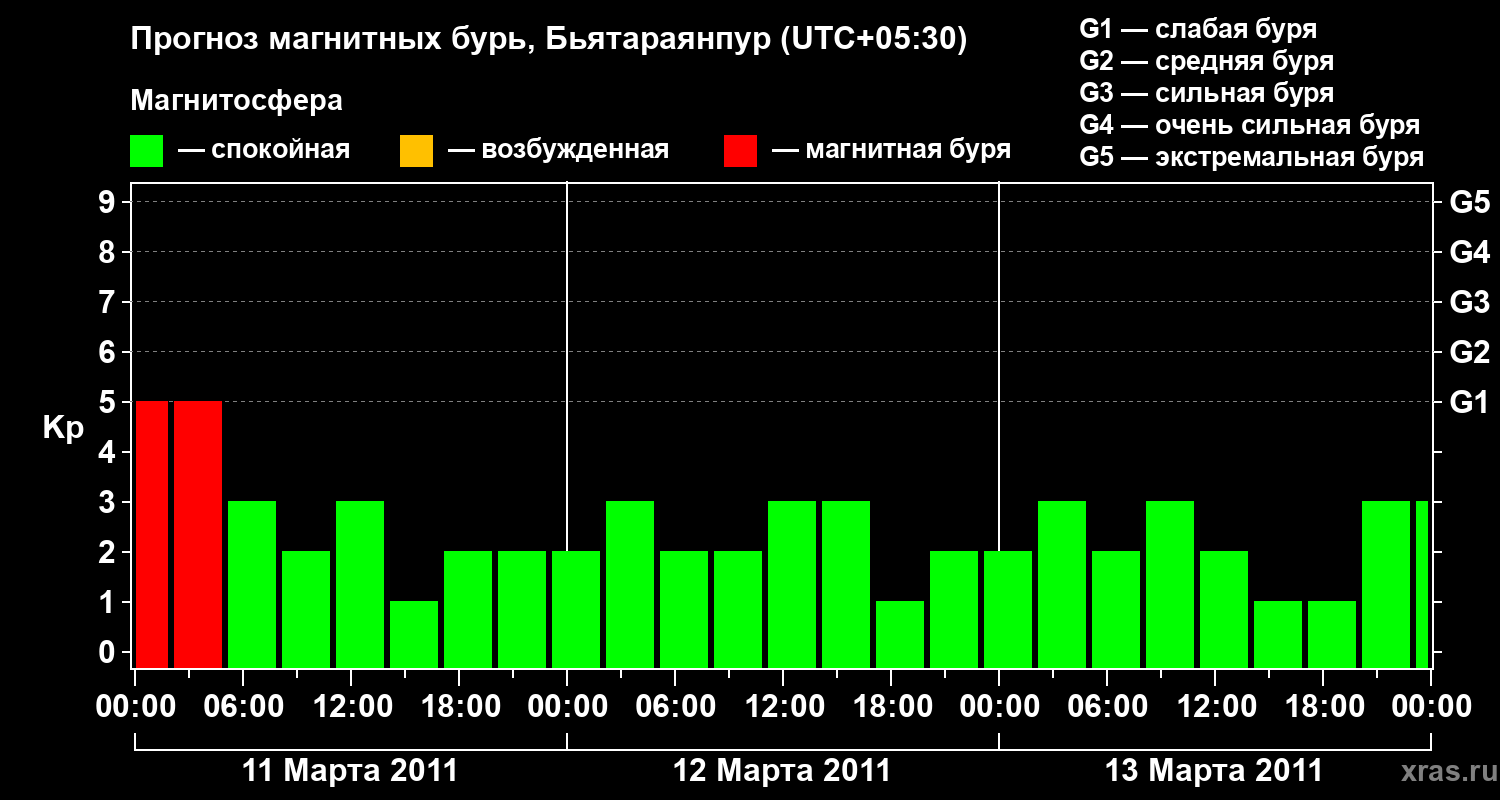Прогноз геомагнитного индекса&nbsp;Kp
