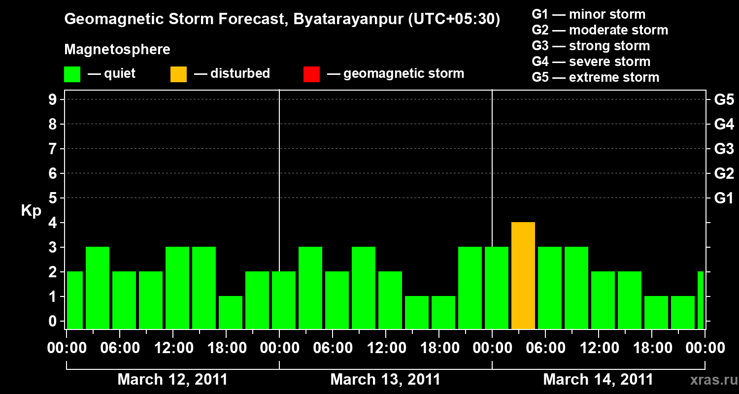 Forecast of the geomagnetic index&nbsp;Kp