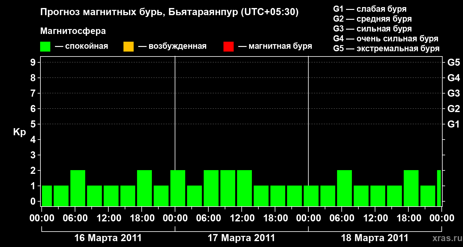 Прогноз геомагнитного индекса&nbsp;Kp