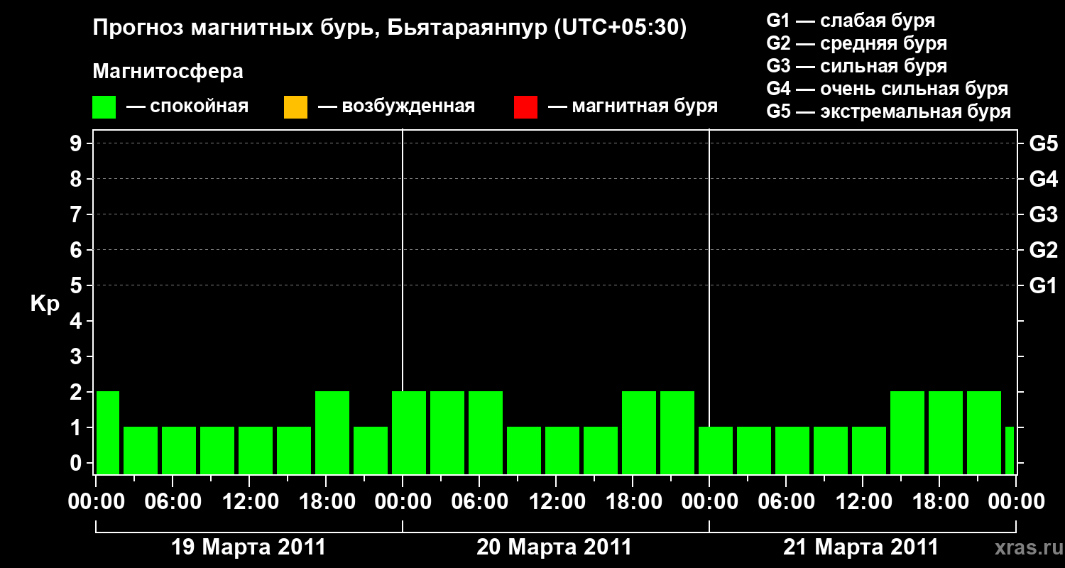 Прогноз геомагнитного индекса&nbsp;Kp