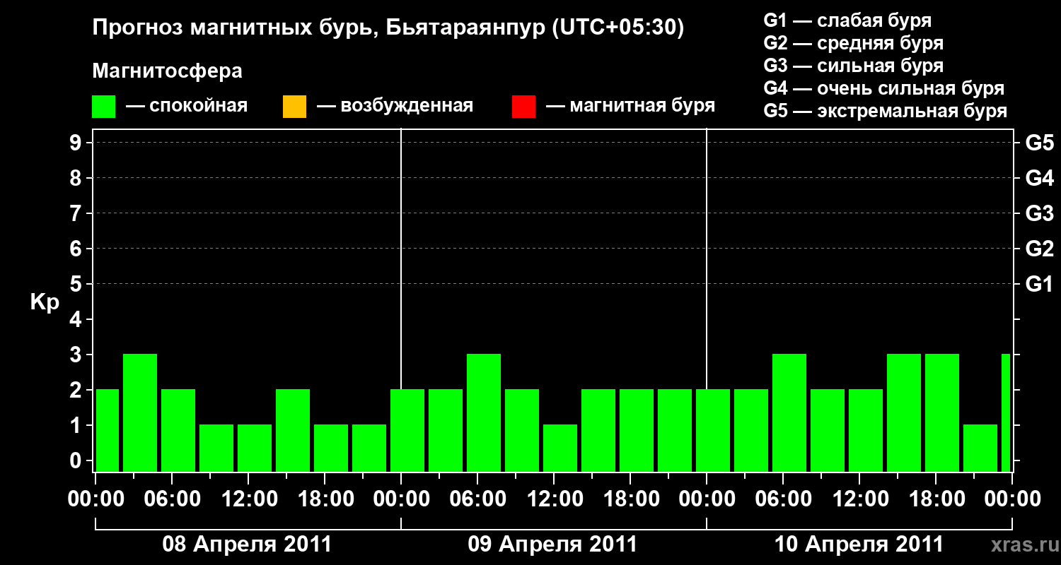 Прогноз геомагнитного индекса&nbsp;Kp