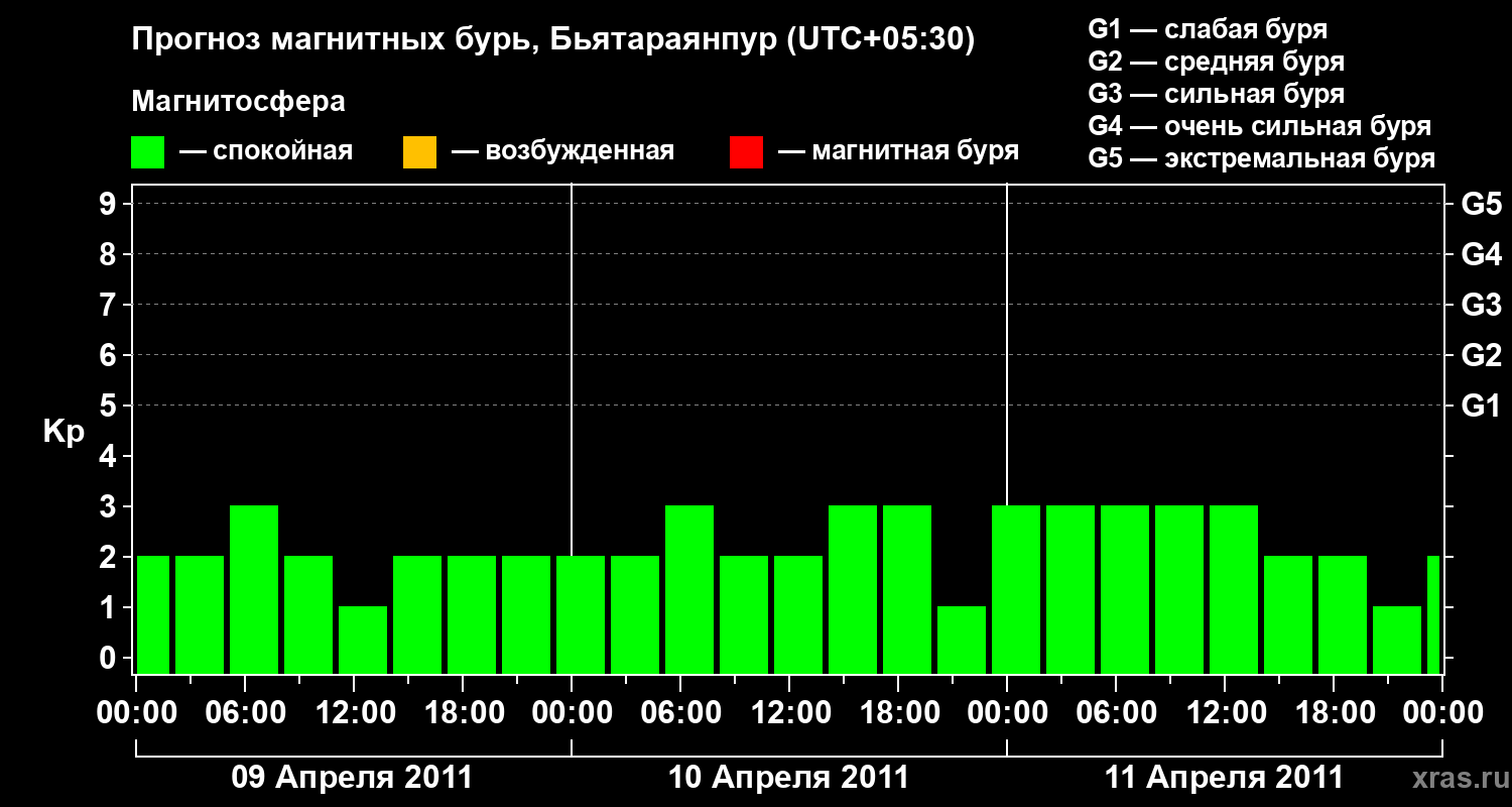 Прогноз геомагнитного индекса&nbsp;Kp