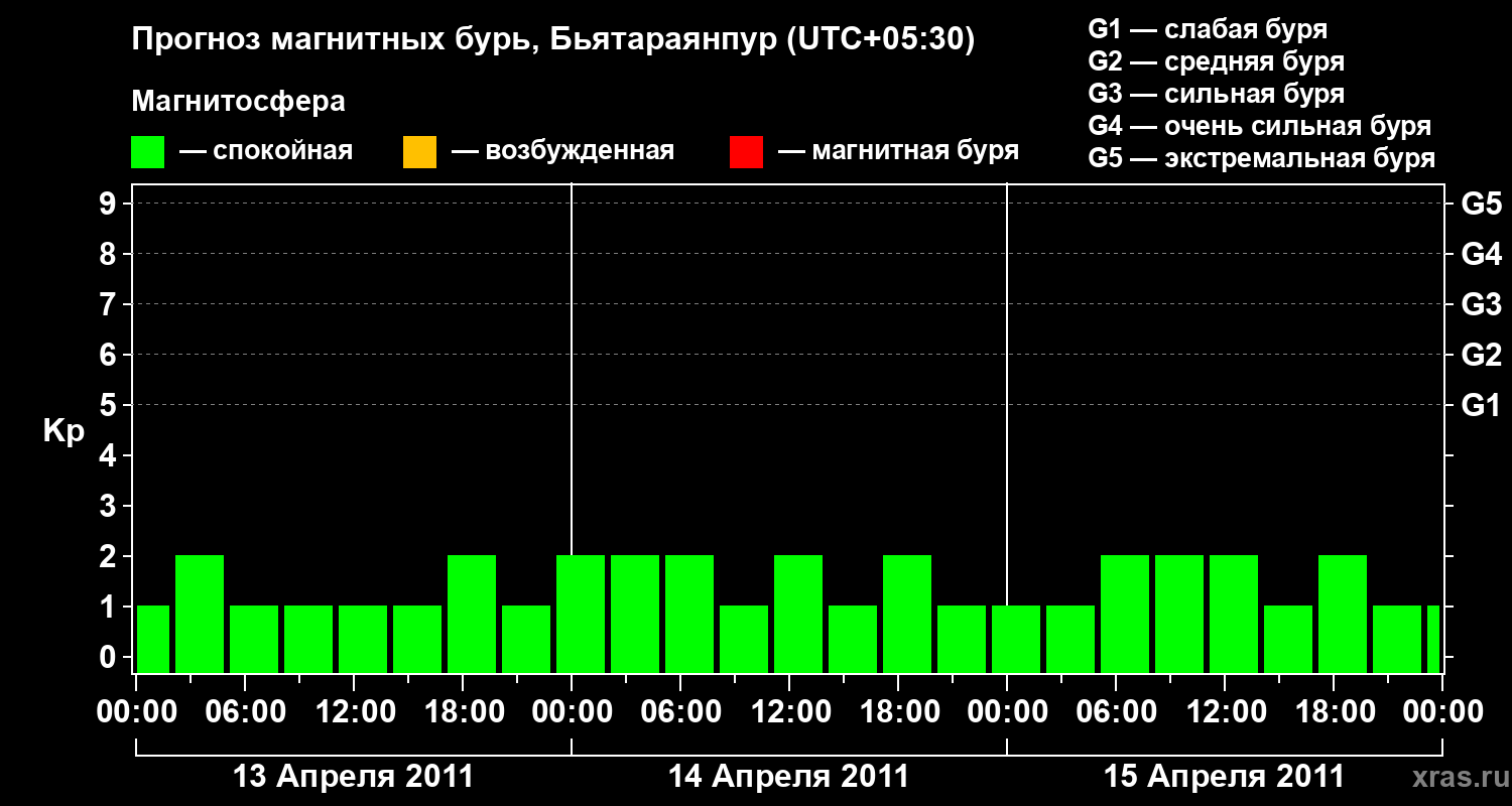 Прогноз геомагнитного индекса&nbsp;Kp