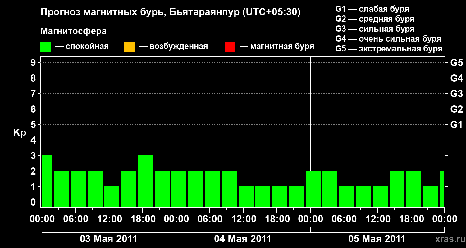 Прогноз геомагнитного индекса&nbsp;Kp