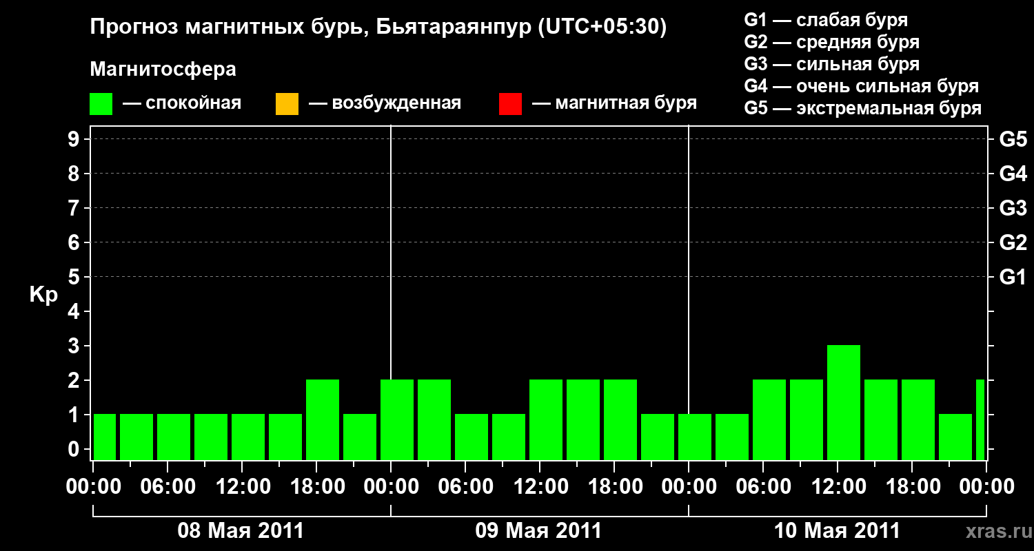 Прогноз геомагнитного индекса&nbsp;Kp