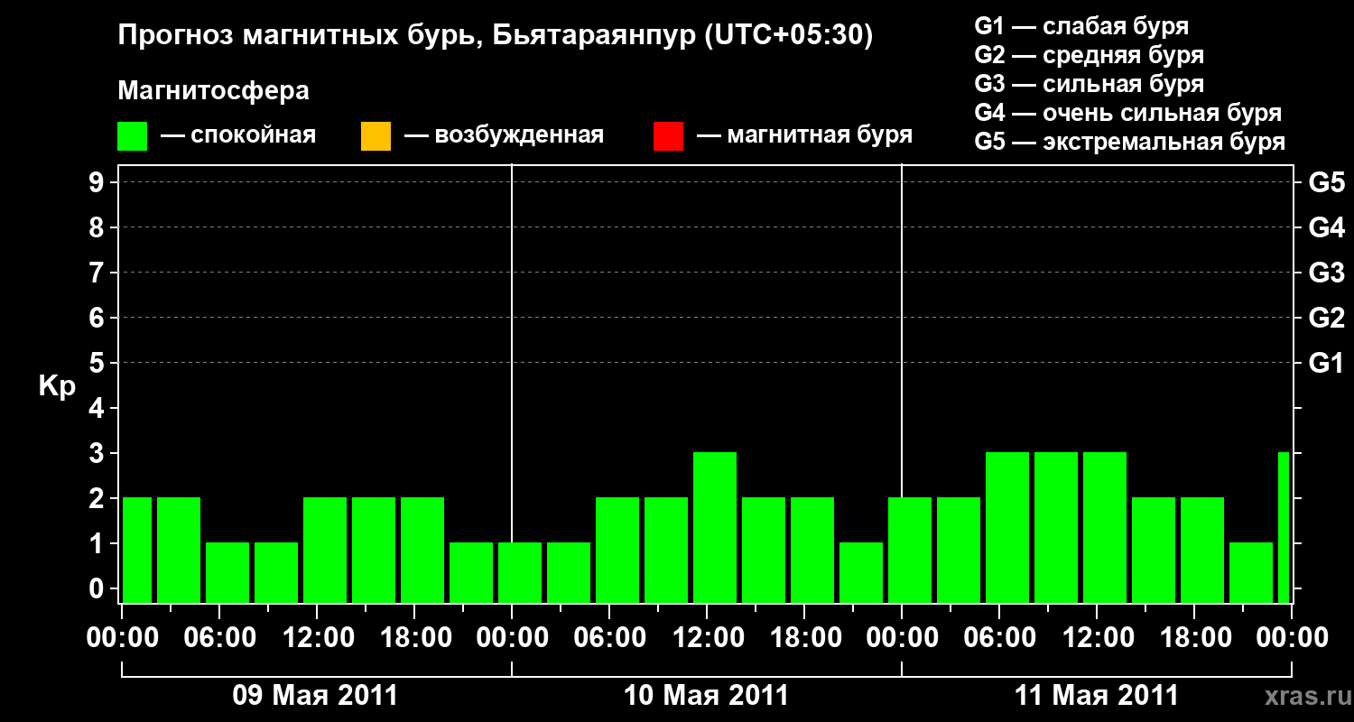 Прогноз геомагнитного индекса&nbsp;Kp