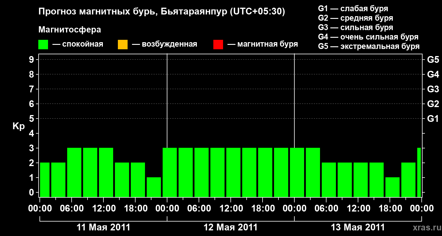 Прогноз геомагнитного индекса&nbsp;Kp