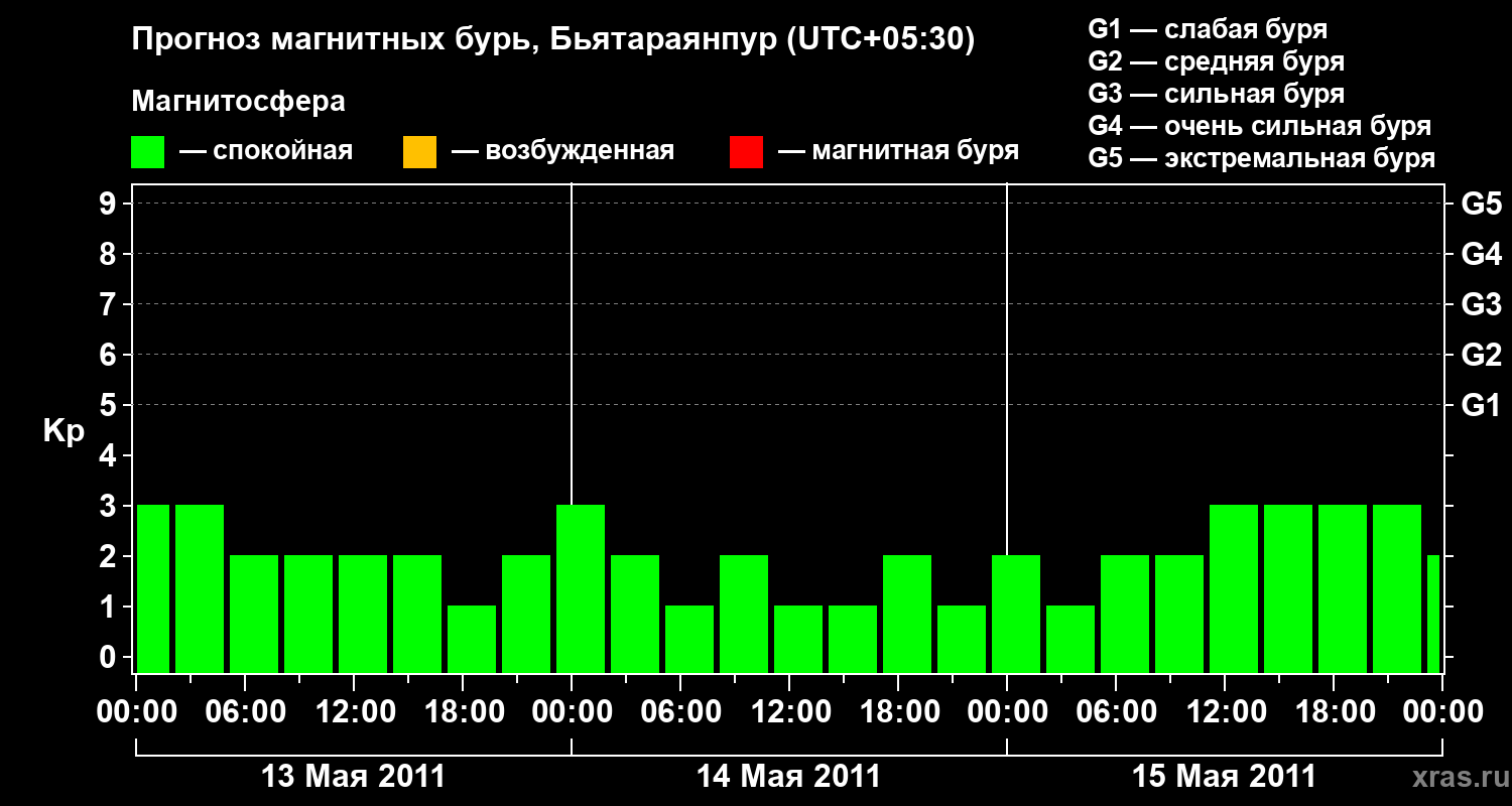 Прогноз геомагнитного индекса&nbsp;Kp