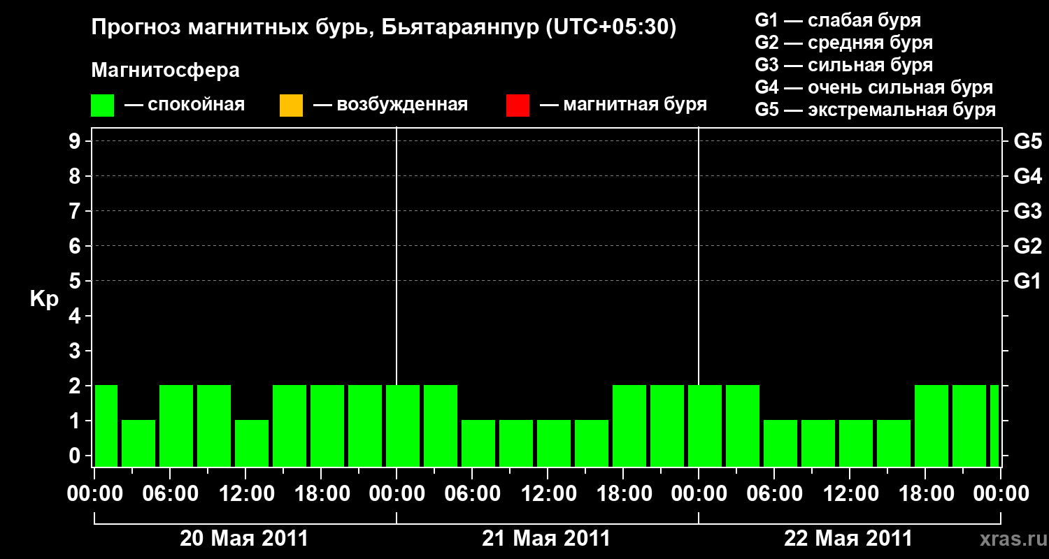 Прогноз геомагнитного индекса&nbsp;Kp