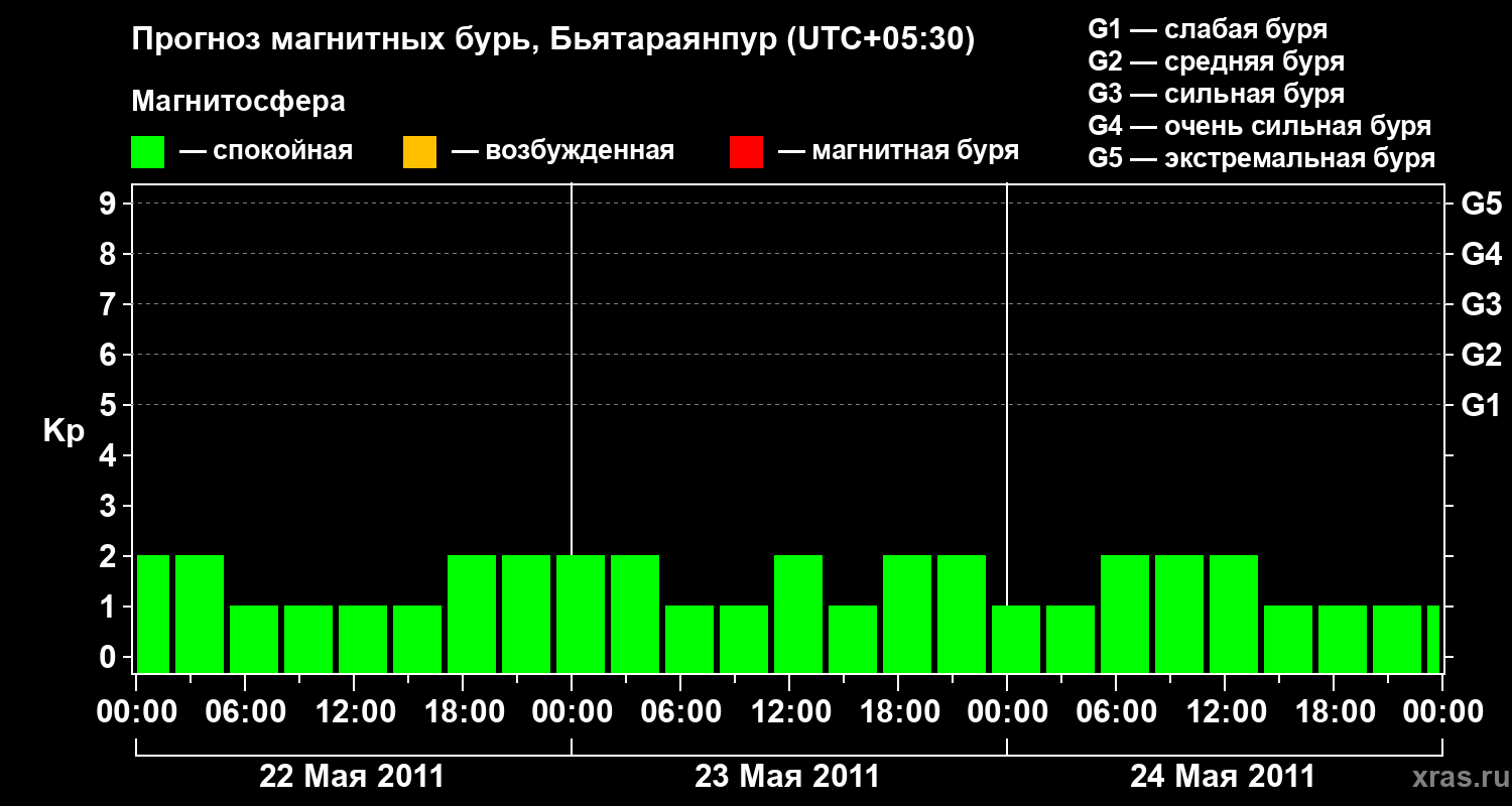 Прогноз геомагнитного индекса&nbsp;Kp