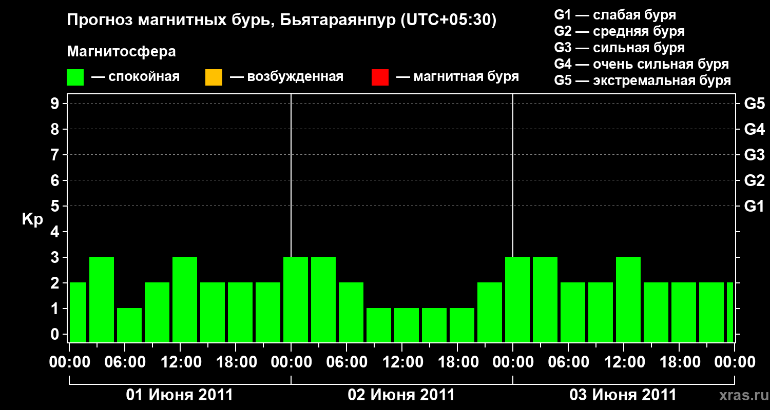 Прогноз геомагнитного индекса&nbsp;Kp