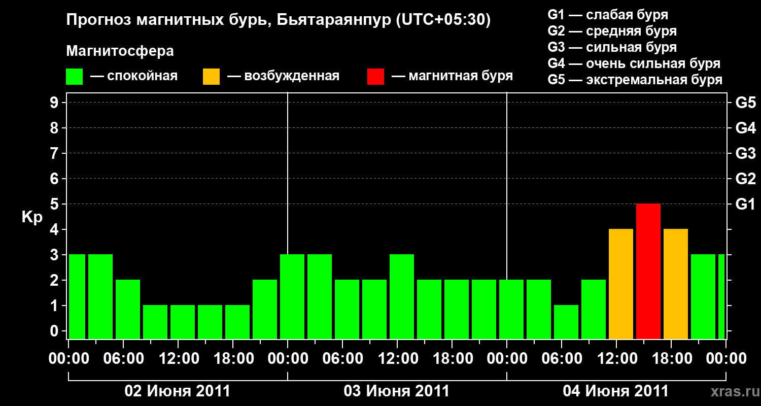 Прогноз геомагнитного индекса&nbsp;Kp