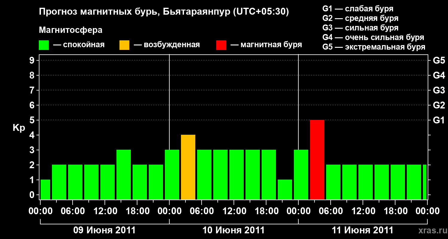 Прогноз геомагнитного индекса&nbsp;Kp