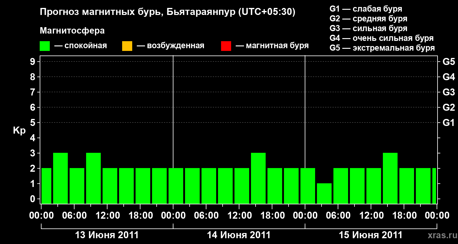 Прогноз геомагнитного индекса&nbsp;Kp