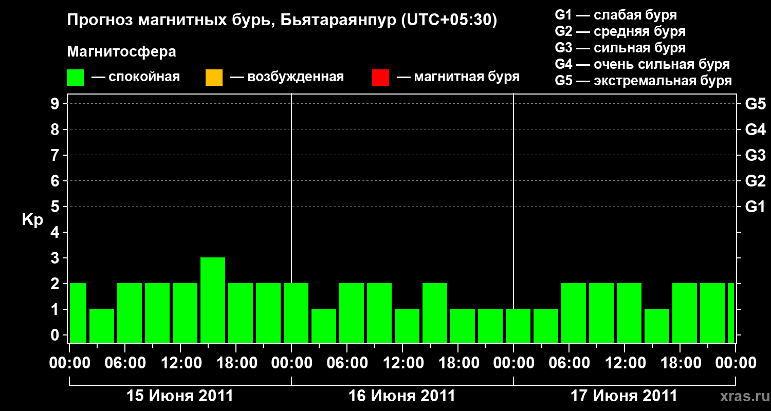 Прогноз геомагнитного индекса&nbsp;Kp
