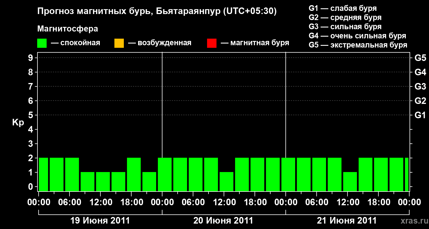 Прогноз геомагнитного индекса&nbsp;Kp