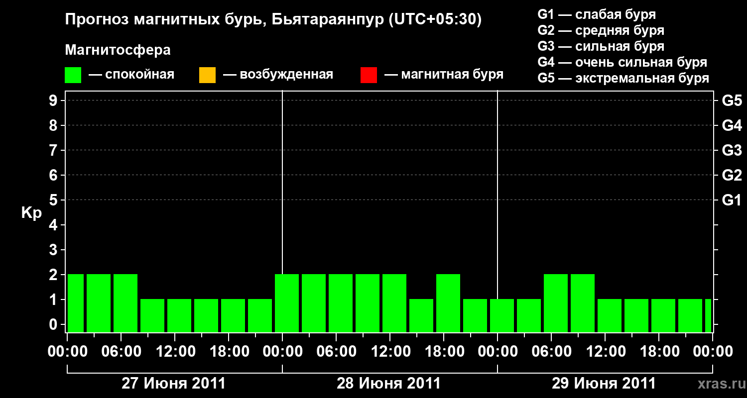 Прогноз геомагнитного индекса&nbsp;Kp