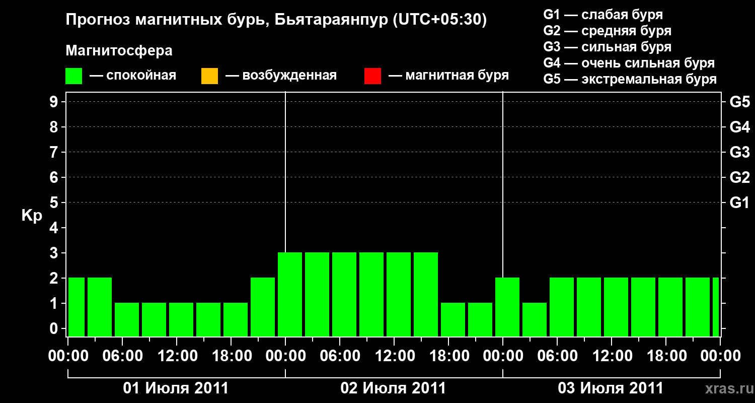 Прогноз геомагнитного индекса&nbsp;Kp