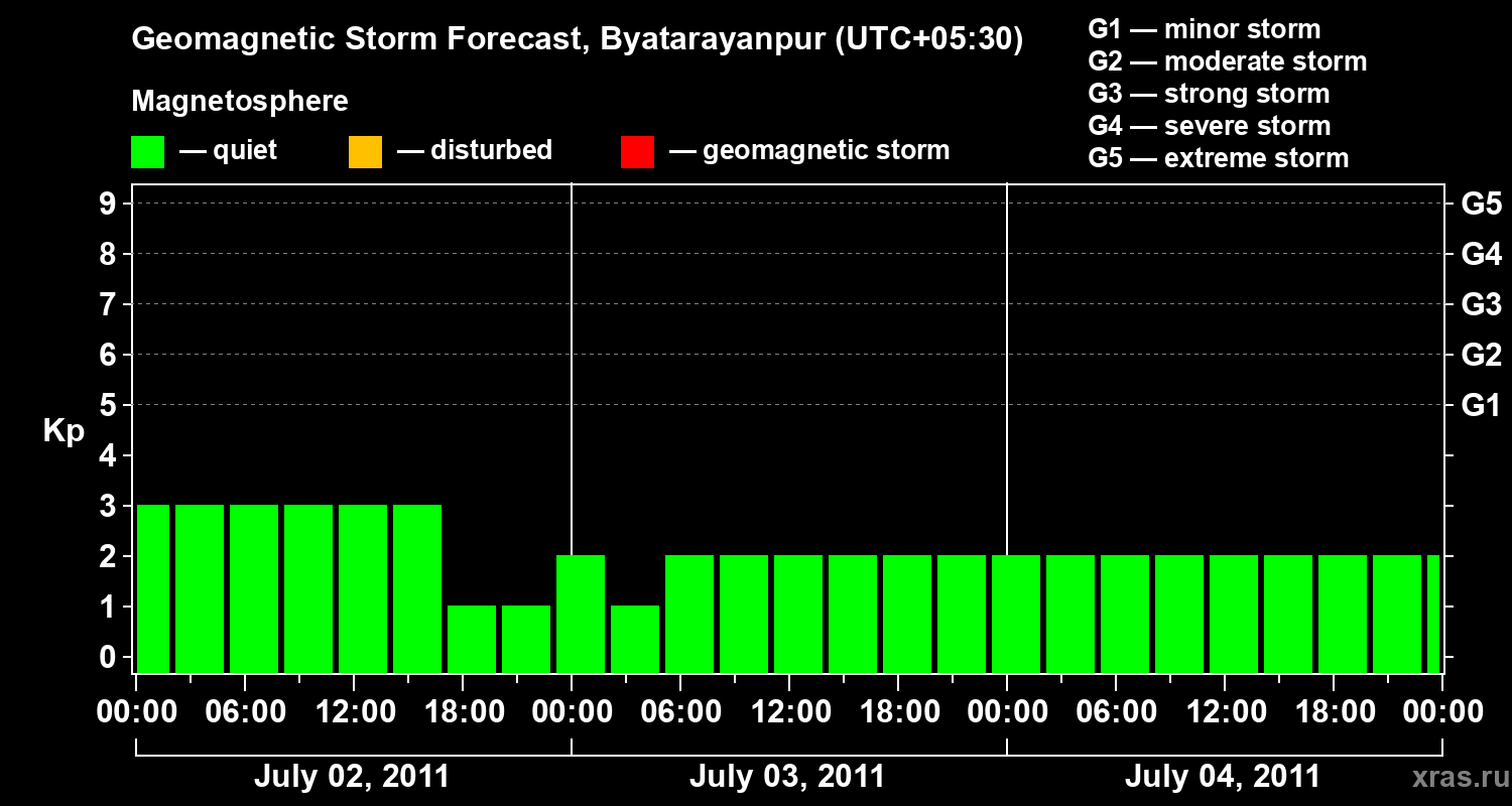 Forecast of the geomagnetic index&nbsp;Kp