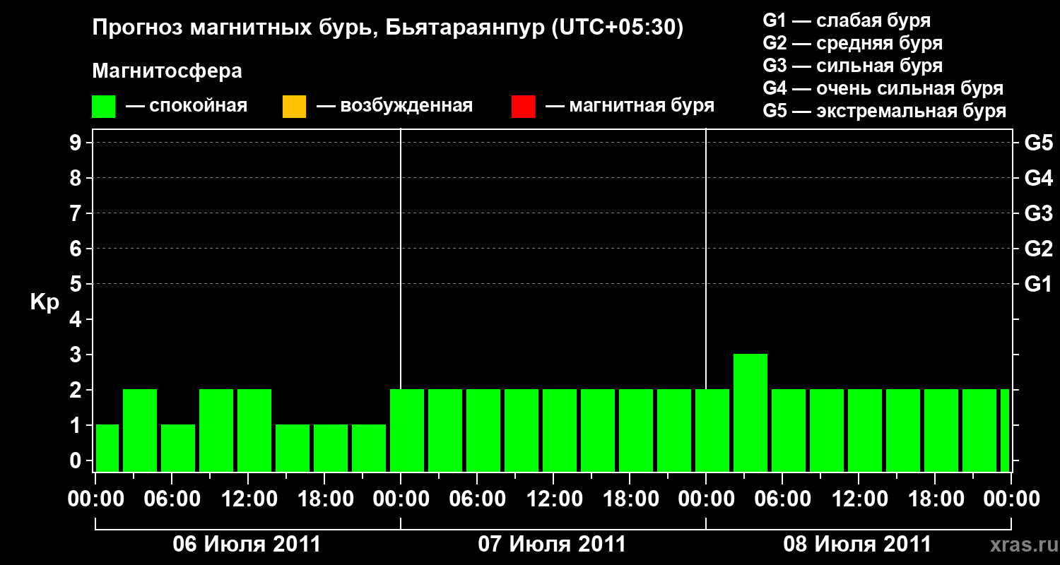 Прогноз геомагнитного индекса&nbsp;Kp