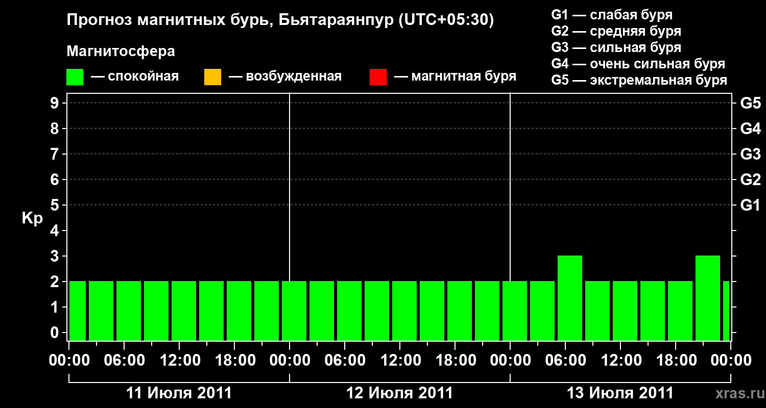 Прогноз геомагнитного индекса&nbsp;Kp