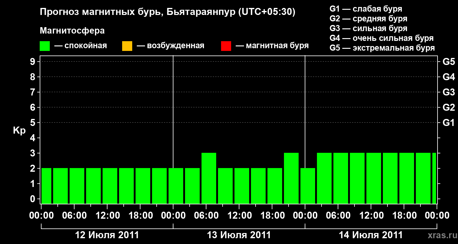 Прогноз геомагнитного индекса&nbsp;Kp