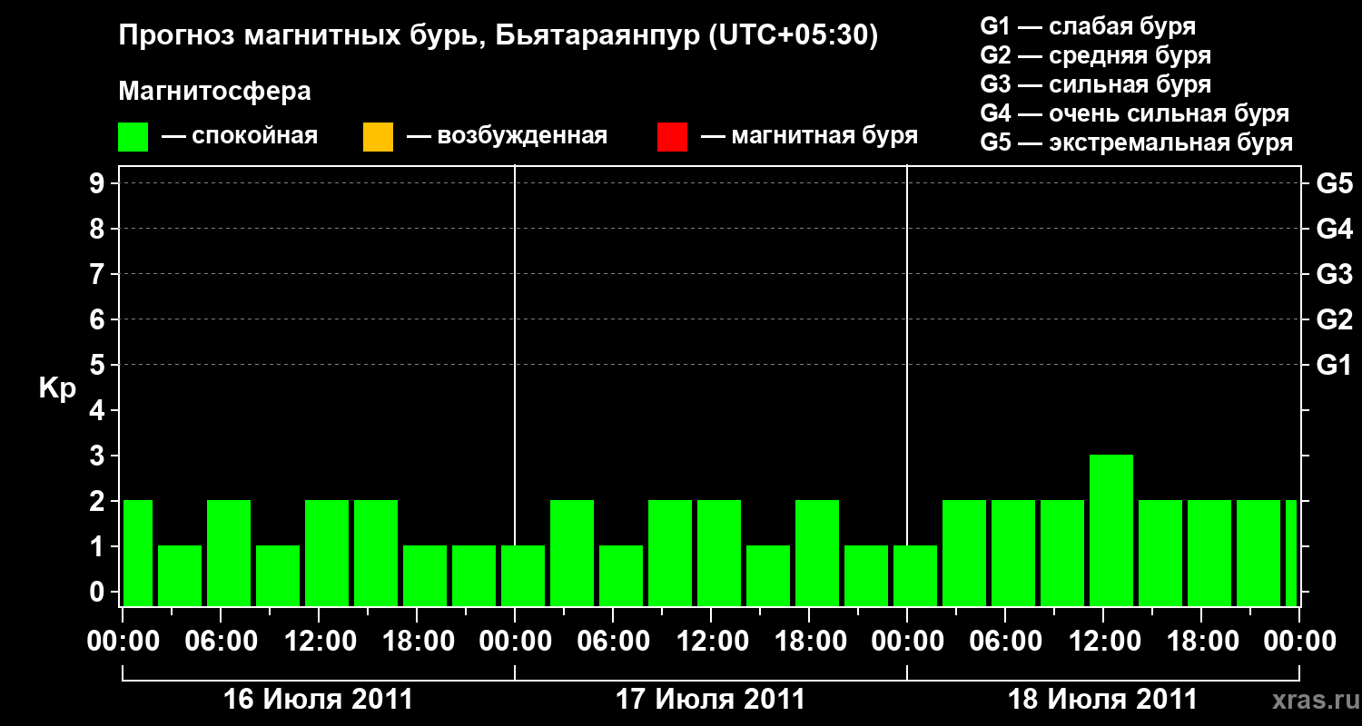 Прогноз геомагнитного индекса&nbsp;Kp