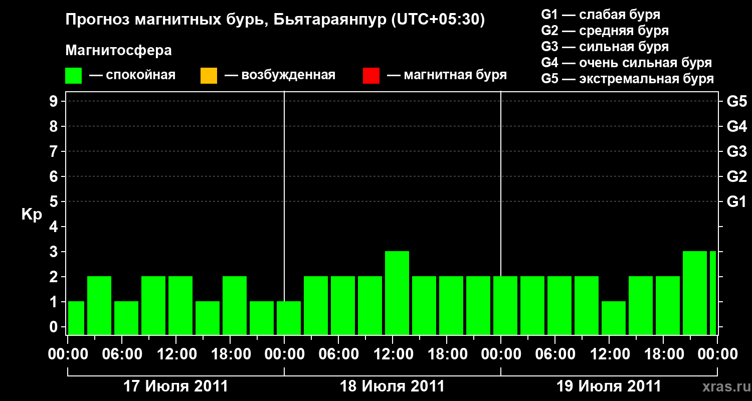 Прогноз геомагнитного индекса&nbsp;Kp