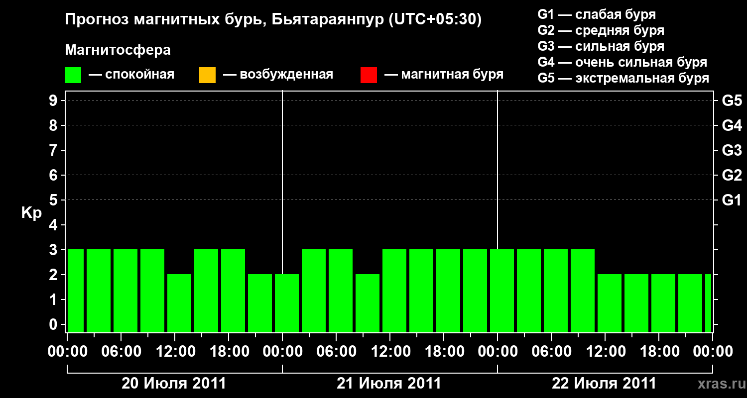 Прогноз геомагнитного индекса&nbsp;Kp