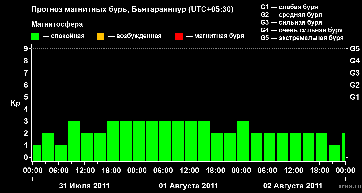 Прогноз геомагнитного индекса&nbsp;Kp