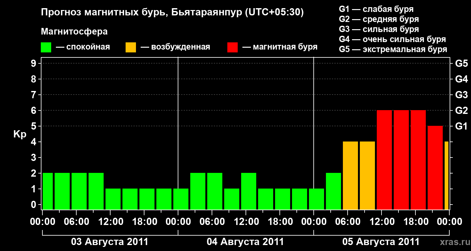 Прогноз геомагнитного индекса&nbsp;Kp