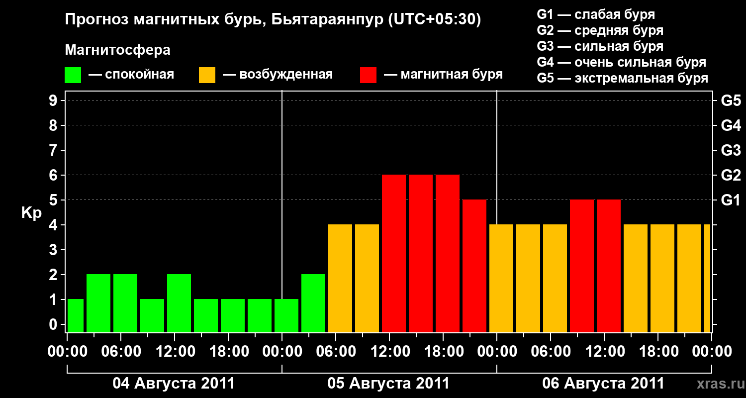Прогноз геомагнитного индекса&nbsp;Kp