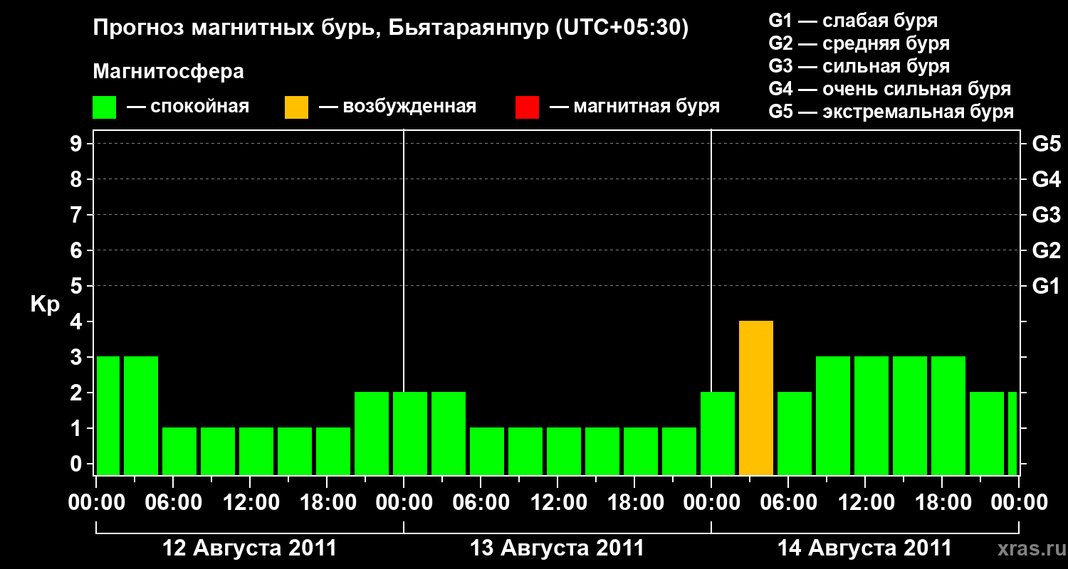 Прогноз геомагнитного индекса&nbsp;Kp