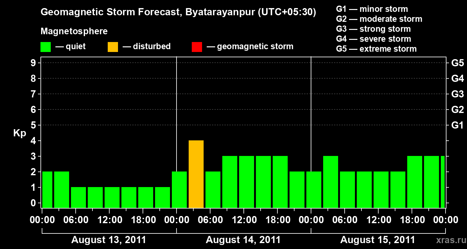 Forecast of the geomagnetic index&nbsp;Kp