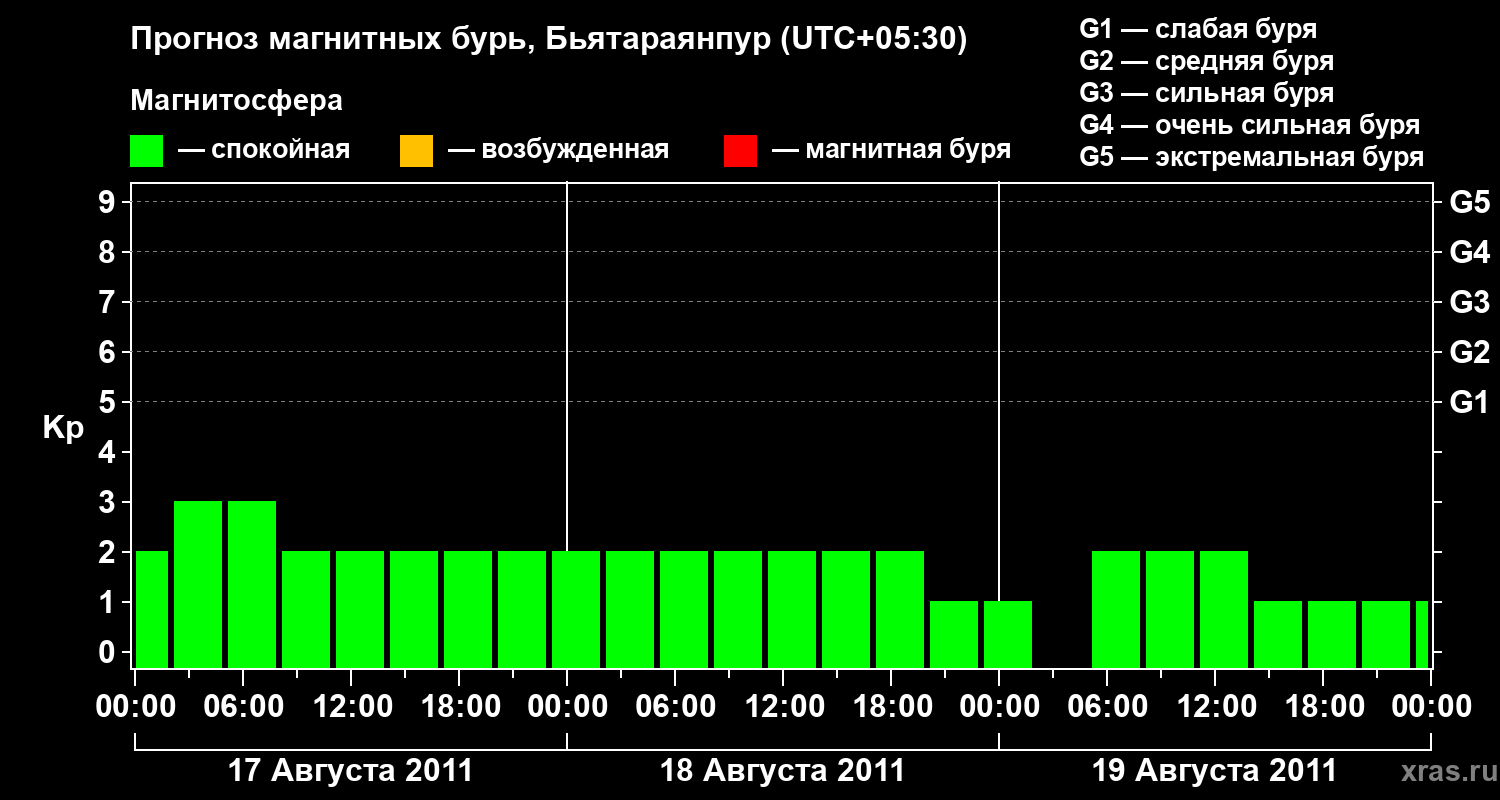 Прогноз геомагнитного индекса&nbsp;Kp