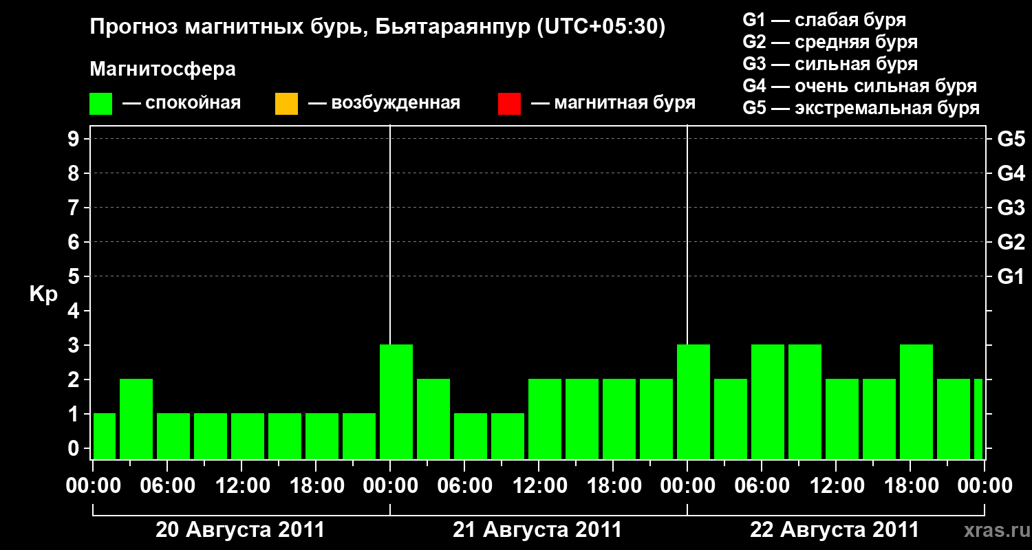 Прогноз геомагнитного индекса&nbsp;Kp