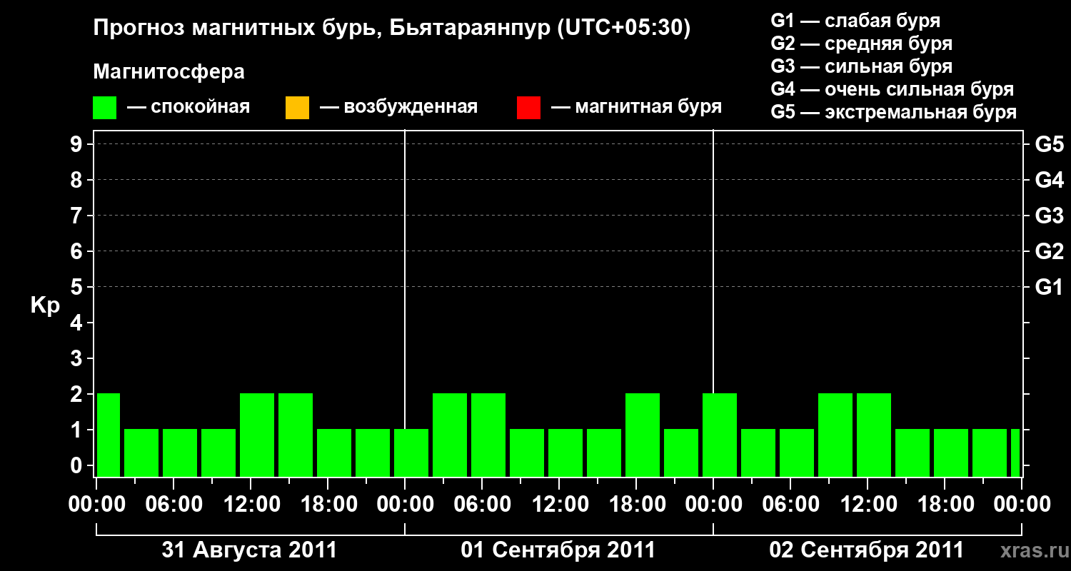 Прогноз геомагнитного индекса&nbsp;Kp