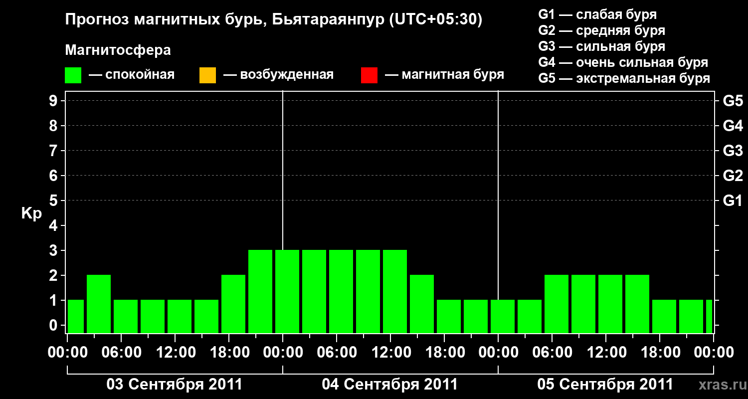 Прогноз геомагнитного индекса&nbsp;Kp