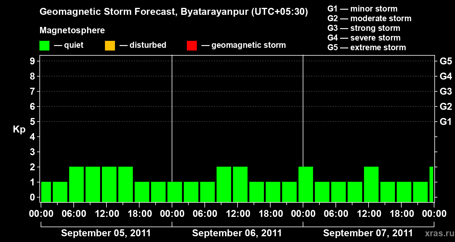 Forecast of the geomagnetic index&nbsp;Kp